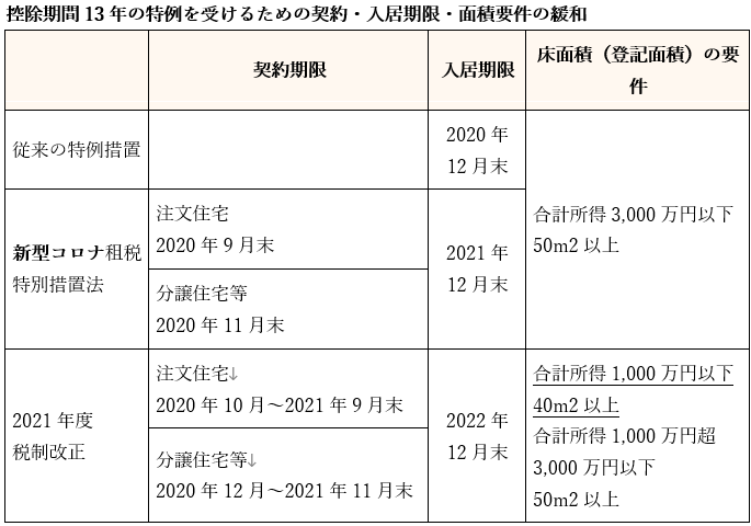 249号 住宅ローン減税延長 r4年入居でも控除13年 名古屋市中区の税理士法人 中央総研 249号 住宅ローン減税延長 r4年入居でも控除13年 名古屋市中区の税理士法人 中央総研