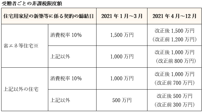 住宅取得等資金に係る贈与税の非課税措置