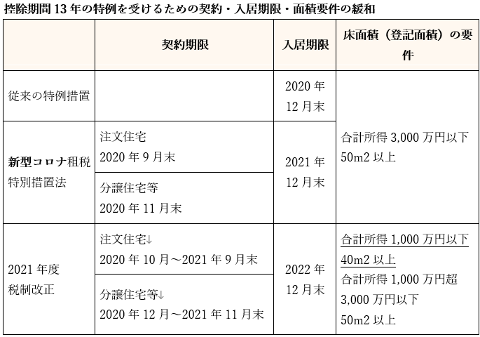 住宅ローン減税延長