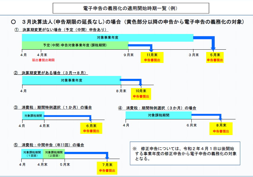 大法人の電子申告