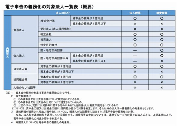 消費税及び地方消費税