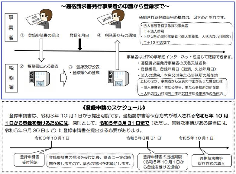 適格請求書発行事業者登録制度