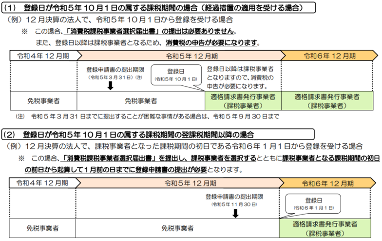 免税事業者の登録手続