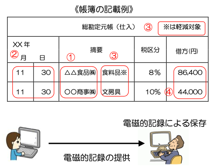 帳簿の記載事項