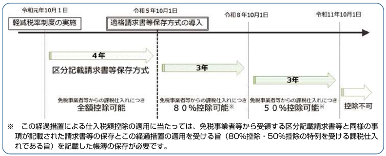 免税事業者等からの課税仕入れに係る経過措置