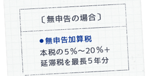 〔無申告の場合〕●無申告加算税 本税の５％～２０％＋延滞税を最長５年分